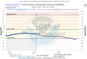 [Worthington Springs Gauge, Santa Fe River, 2024-10-16]