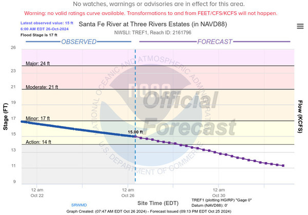 [TREPO Santa Fe River Gauge 2024-10-26]