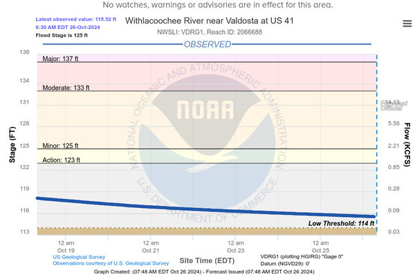 Valdosta (US 41) Withlacoochee River Gauge 2024-10-26