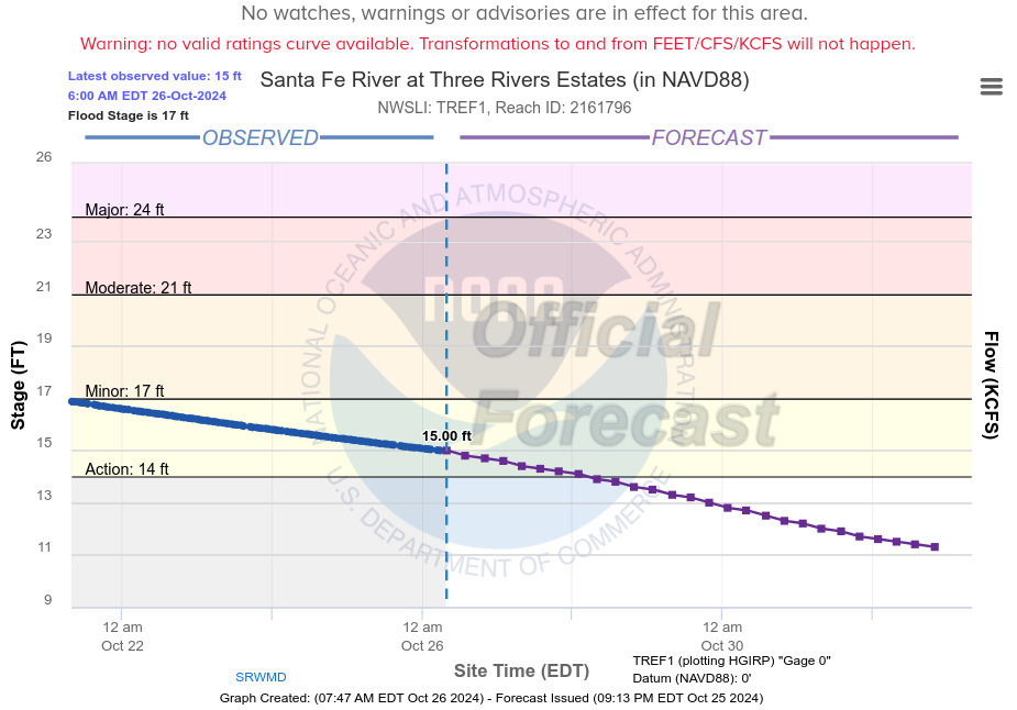 TREPO Santa Fe River Gauge 2024-10-26