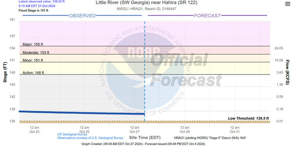 [Hahira Gauge, Little River @ GA 122 2024-10-27]