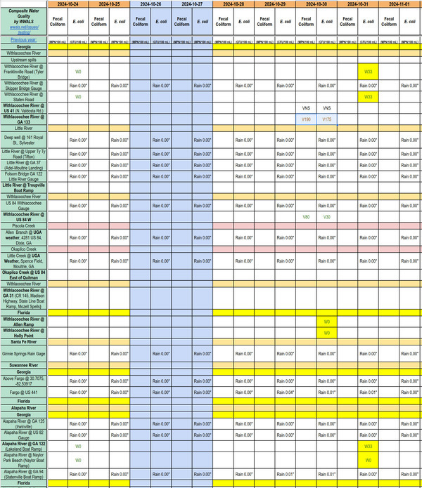 [Chart: Clean Alapaha and Withlacoochee Rivers 2024-10-31]