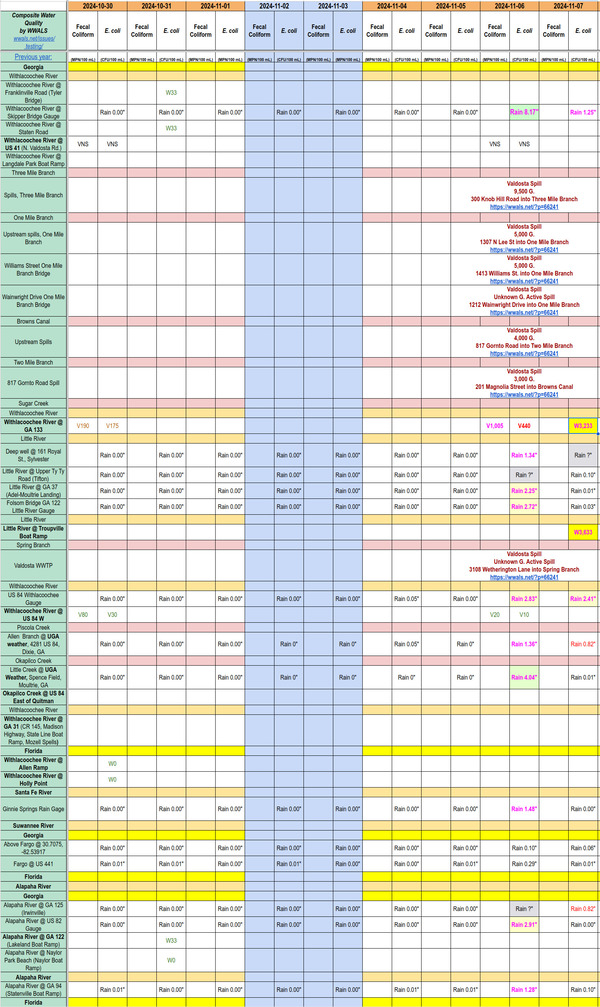 [Chart: Filthy Withlacoochee and Little Rivers 2024-11-07]