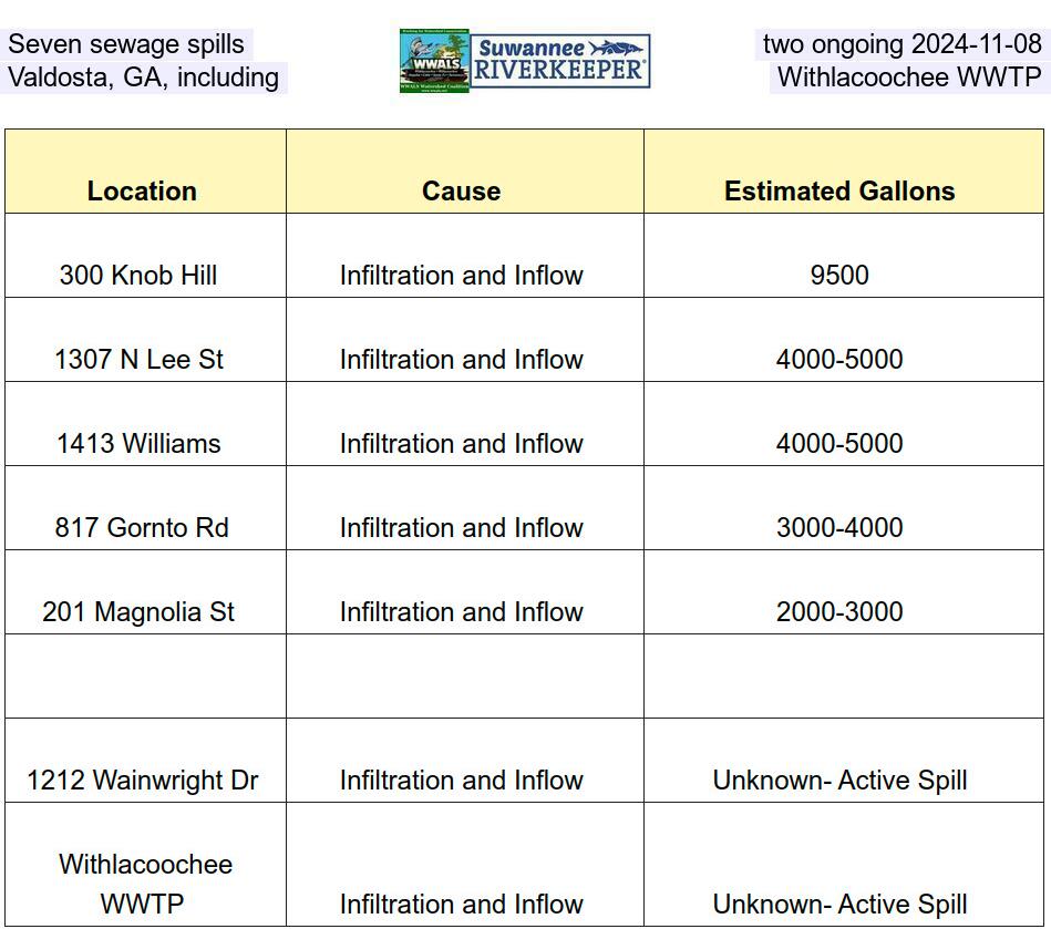 Seven sewage spills, two ongoing, Valdosta, GA, including the Withlacoochee WWTP 2024-11-08