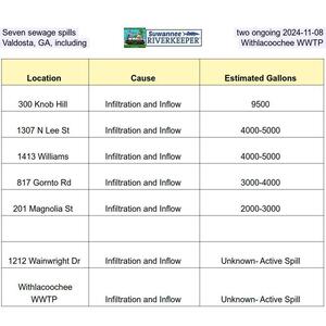 [Seven sewage spills, two ongoing, Valdosta, GA, including the Withlacoochee WWTP 2024-11-08]