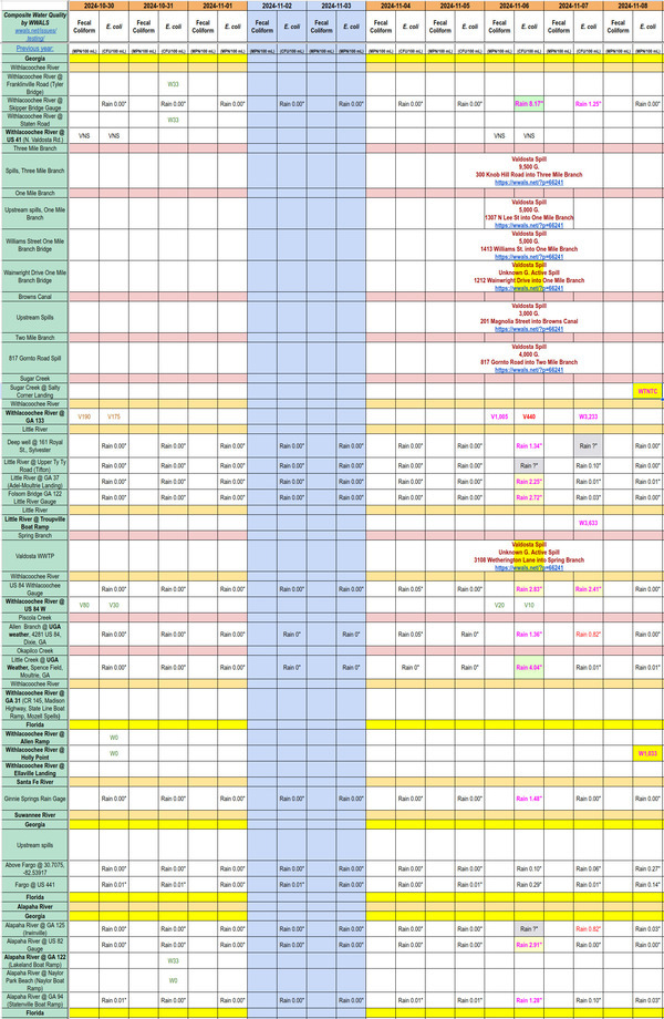 Chart: Filthy Sugar Creek and Withlacoochee River 2024-11-08