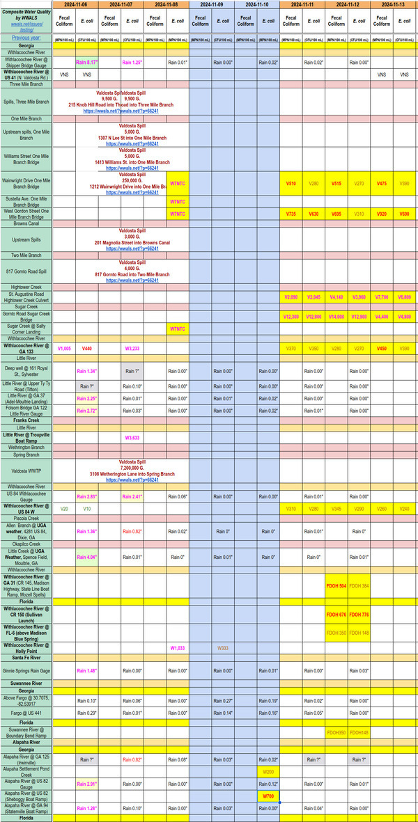 [Chart: Bad Withlacoochee River 2024-11-12, Sugar Creek and One Mile Branch 2024-11-13, Alapaha River 2024-11-10]