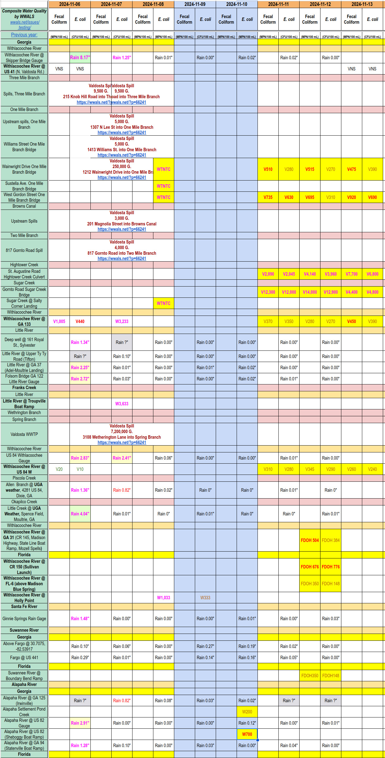 Chart: Bad Withlacoochee River 2024-11-12, Sugar Creek and One Mile Branch 2024-11-13, Alapaha River 2024-11-10