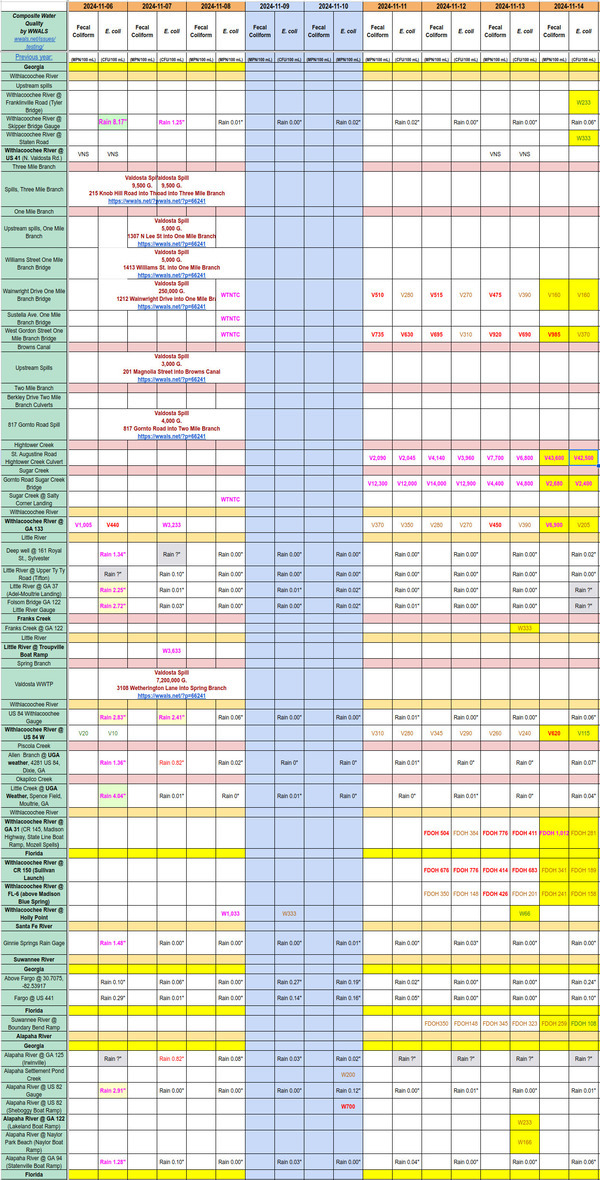 [Chart: Horrible Hightower and Sugar Creeks 2024-11-14]