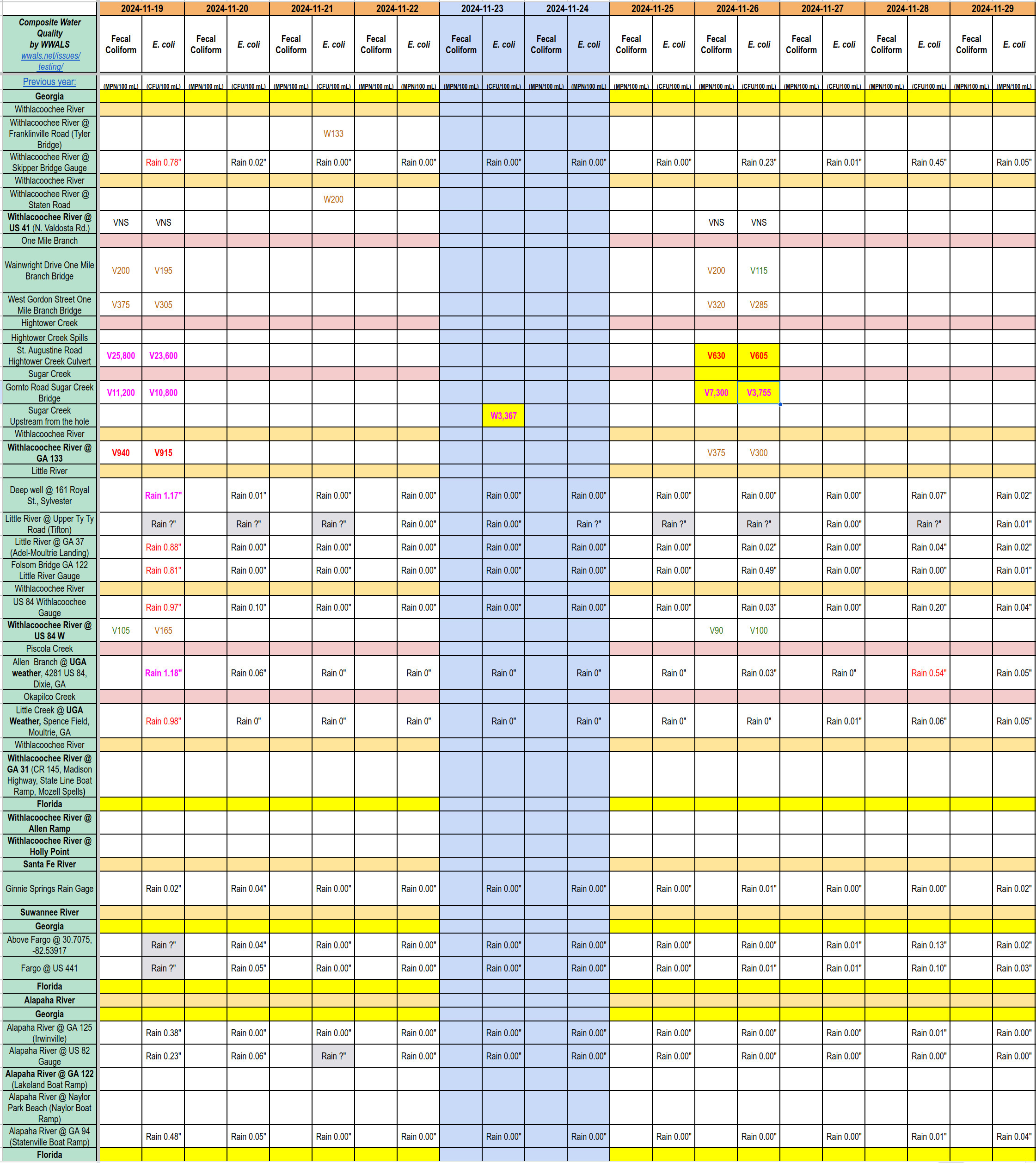 Chart: Bad Sugar Creek; good Withlacoochee River 2024-11-26