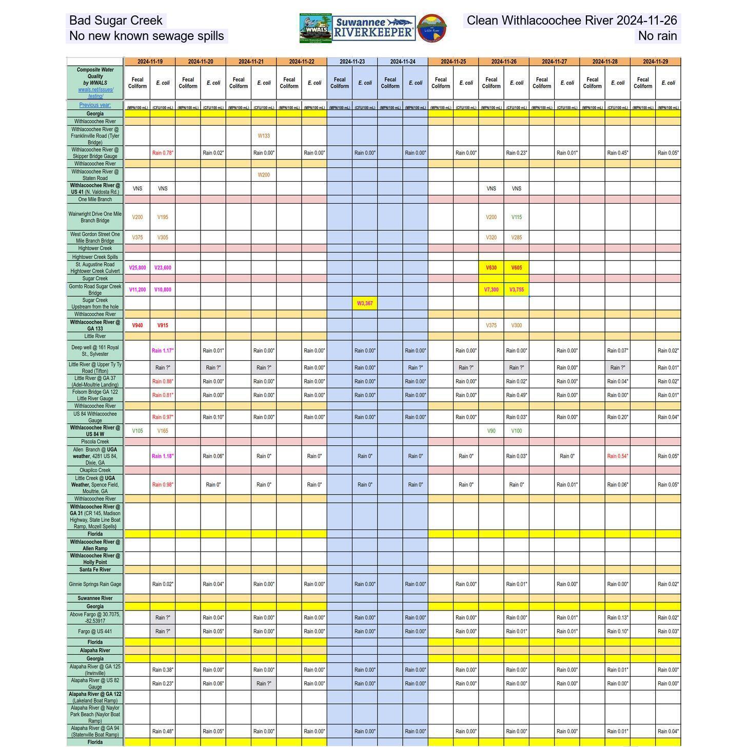 Bad Sugar Creek; Clean Withlacoochee River 2024-11-26 No new known sewage spills; No rain