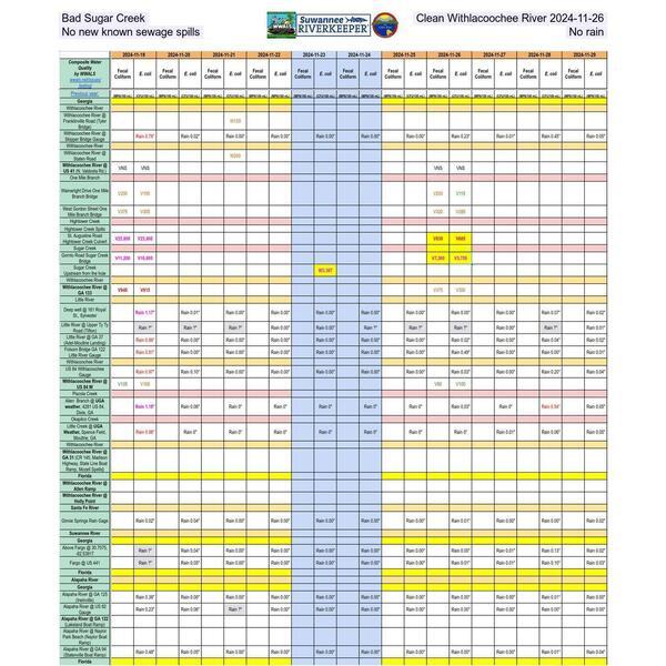 Bad Sugar Creek; Clean Withlacoochee River 2024-11-26 No new known sewage spills; No rain