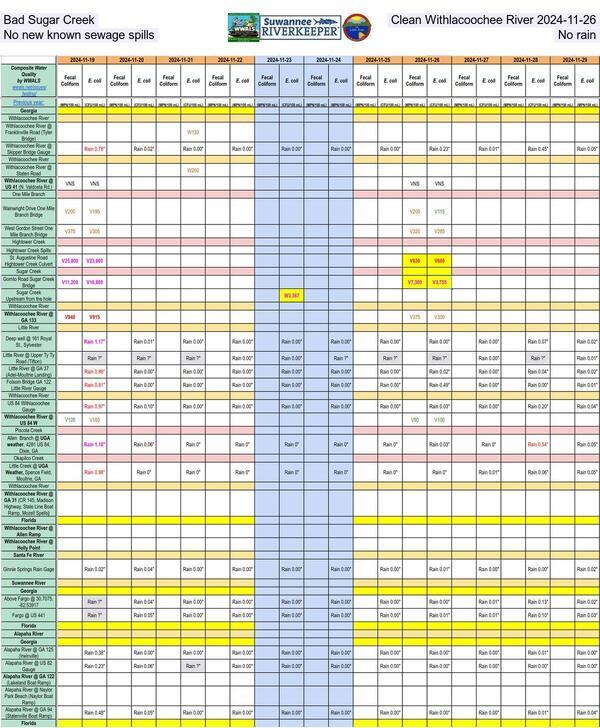 [Bad Sugar Creek; Clean Withlacoochee River 2024-11-26 No new known sewage spills; No rain]