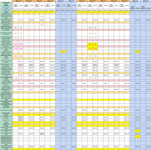 [Chart: nasty Sugar Creek and questionable Alapaha River 2024-11-30]