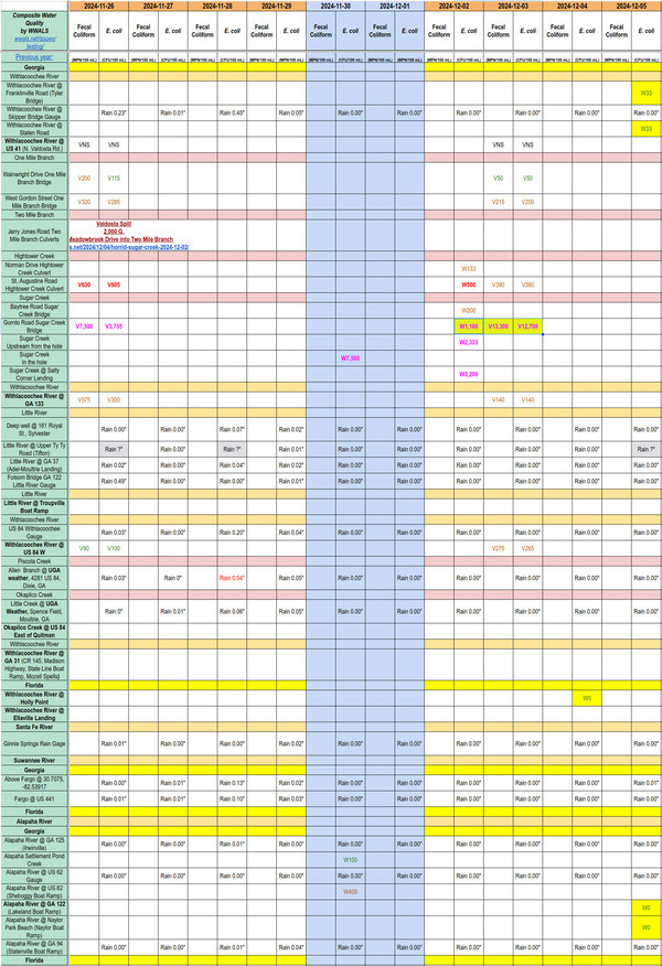 [Chart: Clean Alapaha and Withlacoochee Rivers, nasty Sugar Creek 2024-12-05]