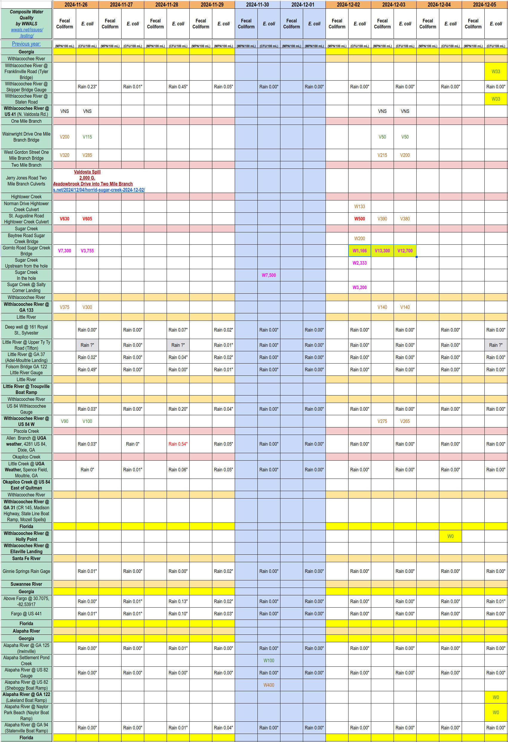 Chart: Clean Alapaha and Withlacoochee Rivers, nasty Sugar Creek 2024-12-05