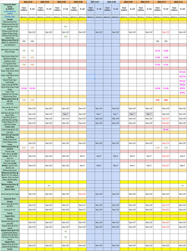 [Chart: Filthy Sugar Creek, Dirty Franks Creek, Bad Upstream Withlacoochee River 2024-12-12]