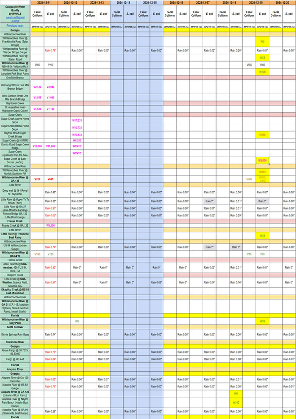 [Chart Clean Alapaha River, OK Withlacoochee River, Bad Sugar Creek 2024-12-19]