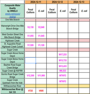 [Chart: Nasty One Mile Branch, Hightower Creek, Sugar Creek 2024-12-12, bad Withlacoochee River @ GA 133 2024-12-11]