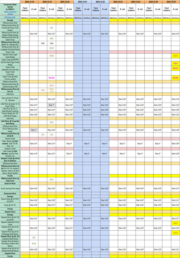 [Chart: Filthy Sugar Creek, OK Alapaha River 2024-12-26]