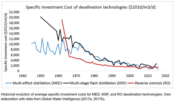 [Graph Historical Economies of Desalination, 2020-03-01 --Beatriz Mayor]