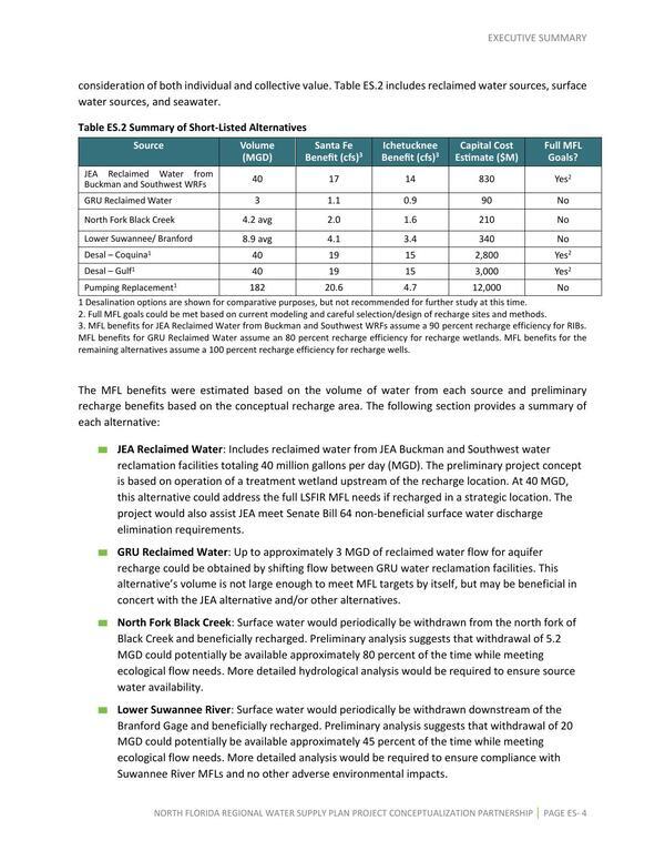 Short-Listed Alternatives