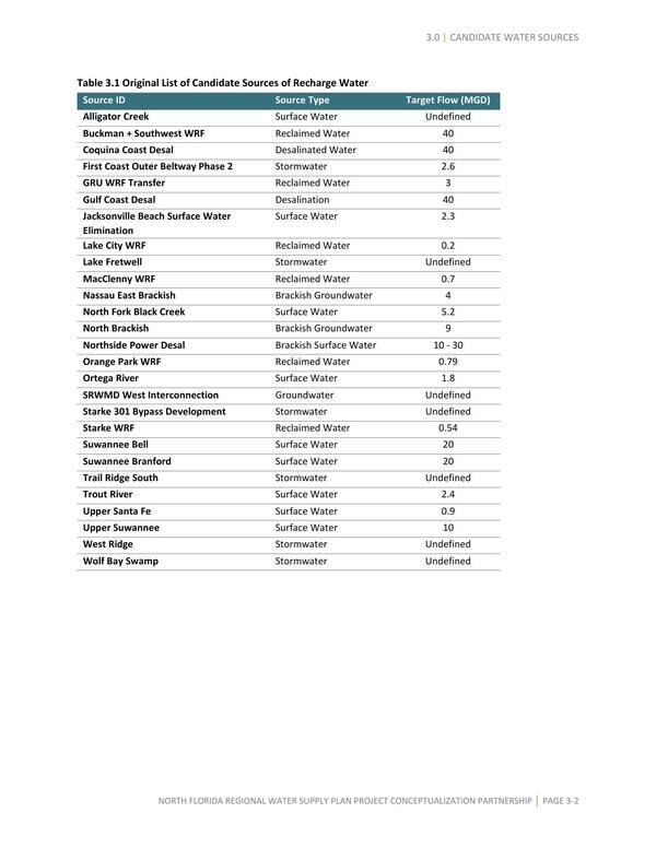 Table 3.1 Original List of Candidate Sources of Recharge Water