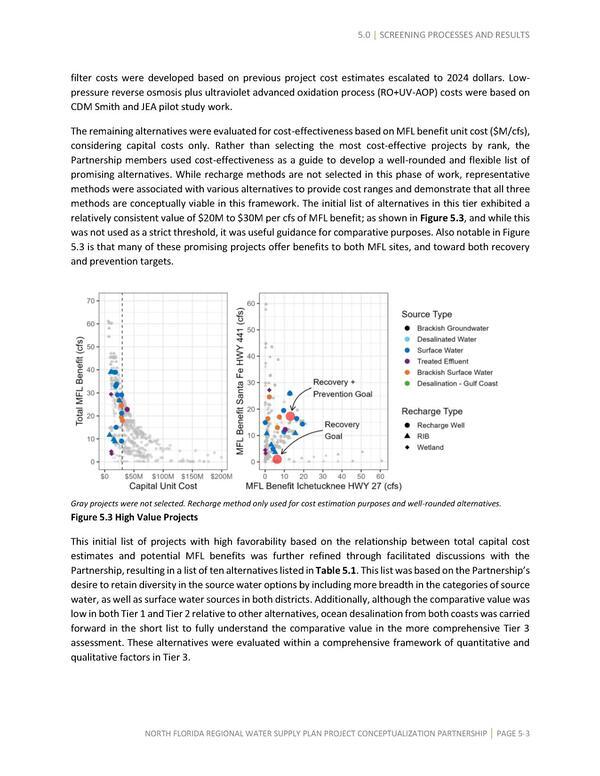 Figure 5.3 High Value Projects