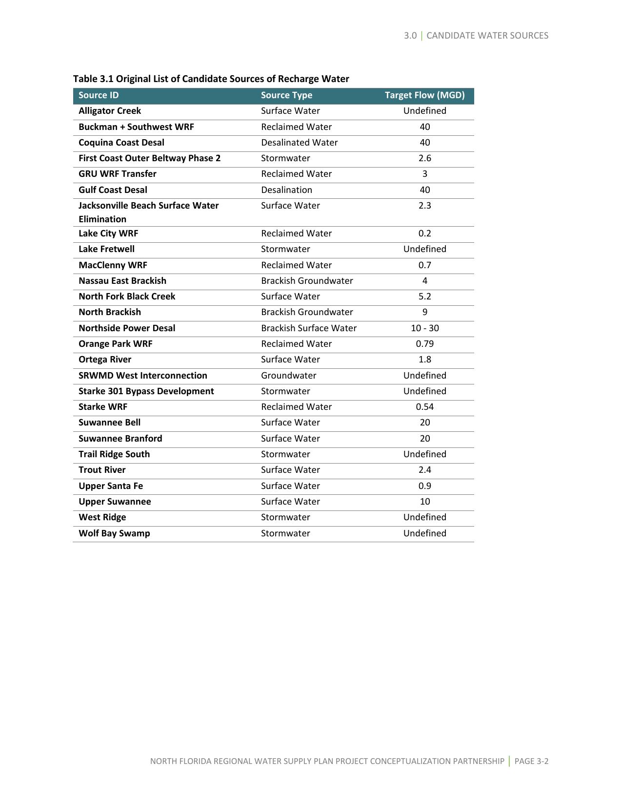 Table 3.1 Original List of Candidate Sources of Recharge Water