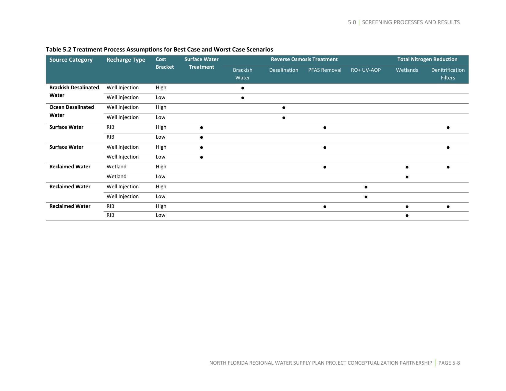 Table 5.2 Treatment Process Assumptions for Best Case and Worst Case Scenarios