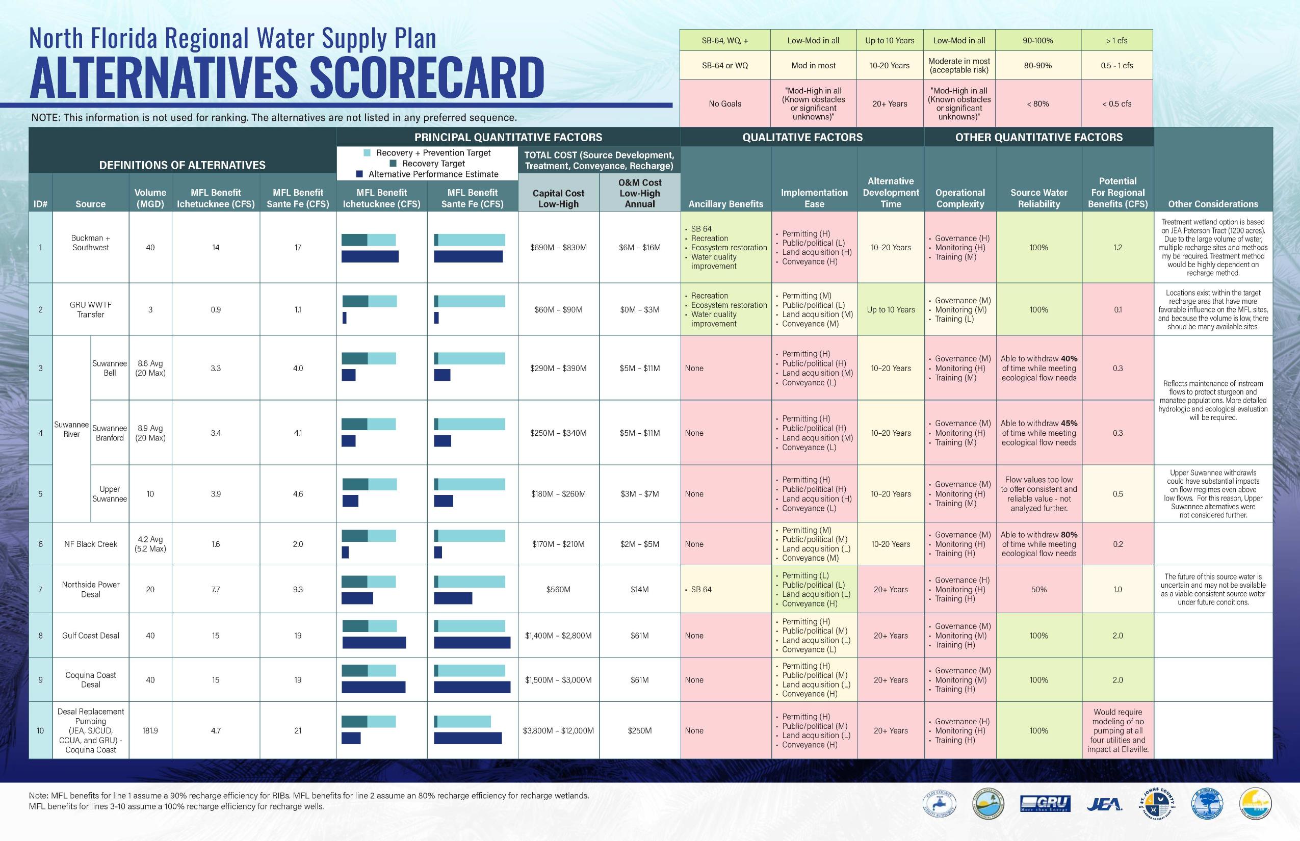 North Florida Regional Water Supply Plan ALTERNATIVES SCORECARD