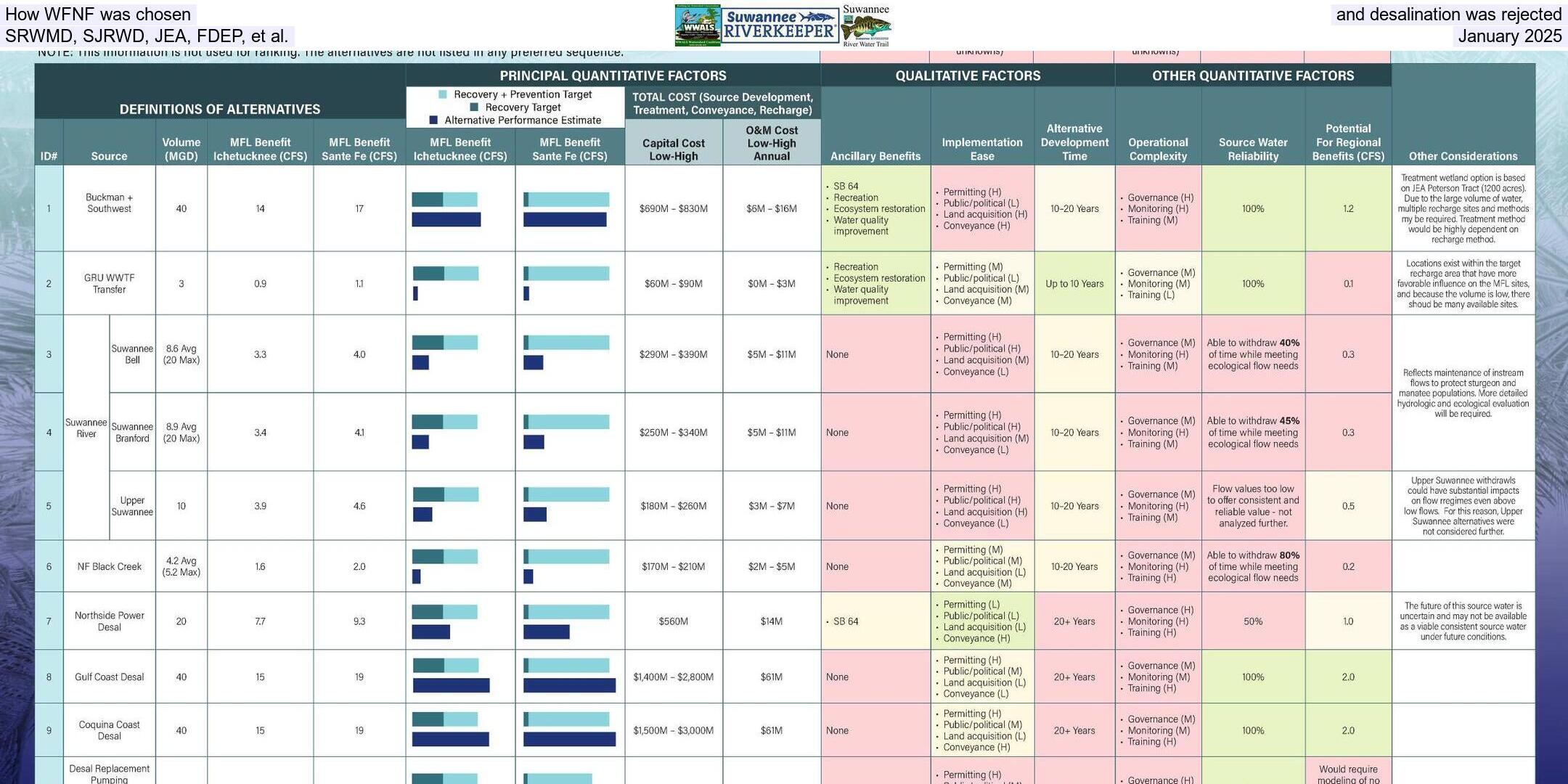 How WFNF was chosen and desalination was rejected, SRWMD, SJRWD, JEA, FDEP, et al., January 2025