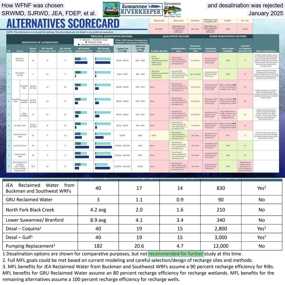 How WFNF was chosen and desalination was rejected, SRWMD, SJRWD, JEA, FDEP, et al., January 2025