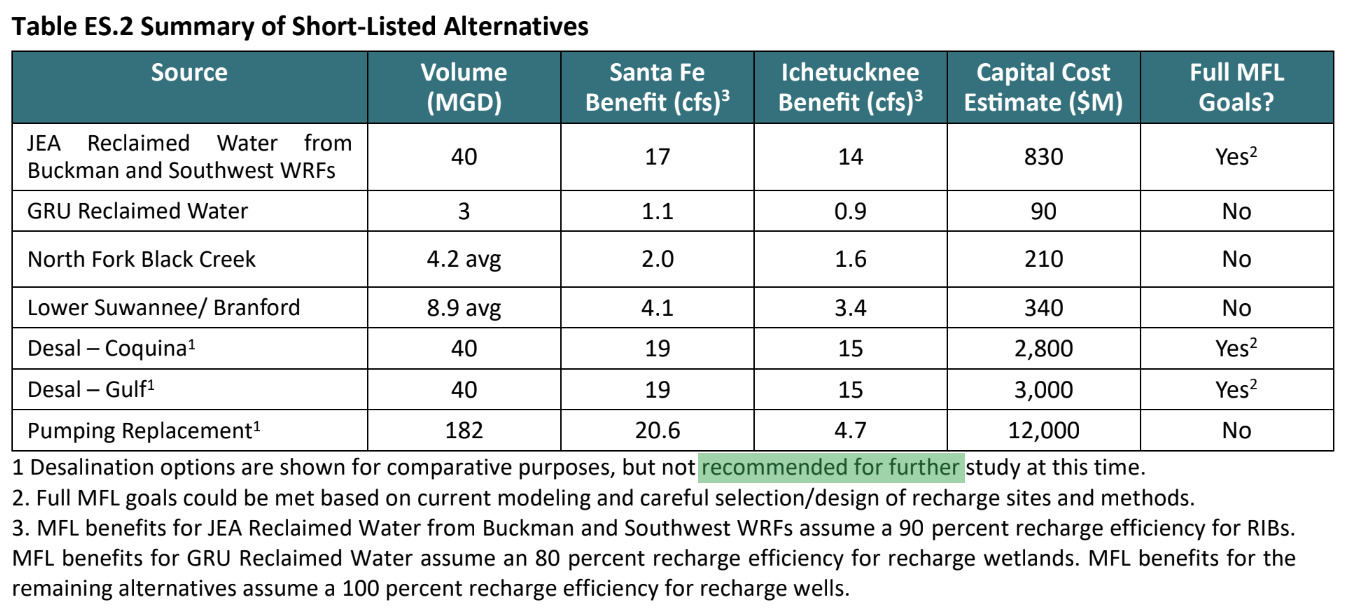 Table ES.2 Summary of Short-Listed Alternatives
