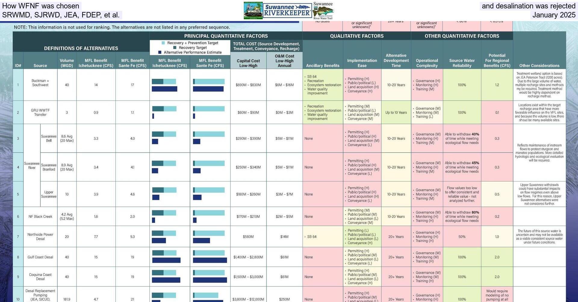 [How WFNF was chosen and desalination was rejected, SRWMD, SJRWD, JEA, FDEP, et al., January 2025]