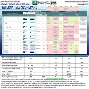 [How WFNF was chosen and desalination was rejected, SRWMD, SJRWD, JEA, FDEP, et al., January 2025]