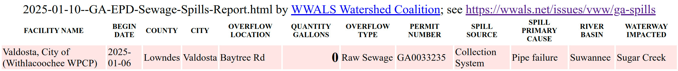 Valdosta Sugar Creek Spill 2025-01-06 in GA-EPD Sewage Spills Report 2025-01-10