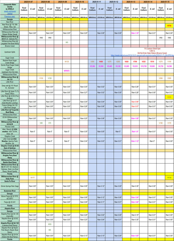 [Chart: OK Little and Withlacoochee Rivers; Dirty New River; Filthy Sugar Creek 2025-01-15]