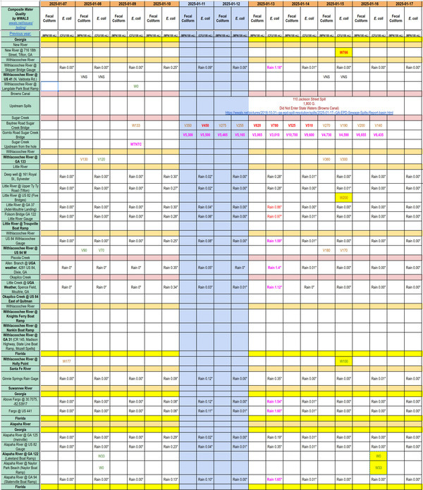 [Chart: Clean Alapaha River, Worse Sugar Creek 2025-01-16]