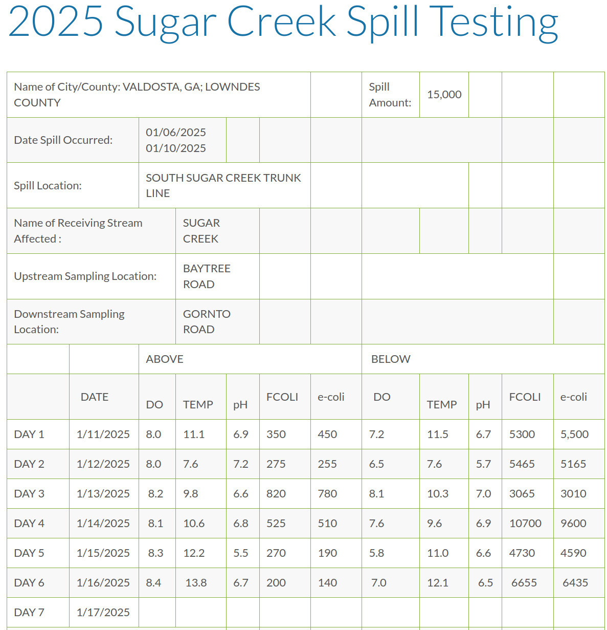 Table: Valdosta Sugar Creek Spill Testing 2025-01-16