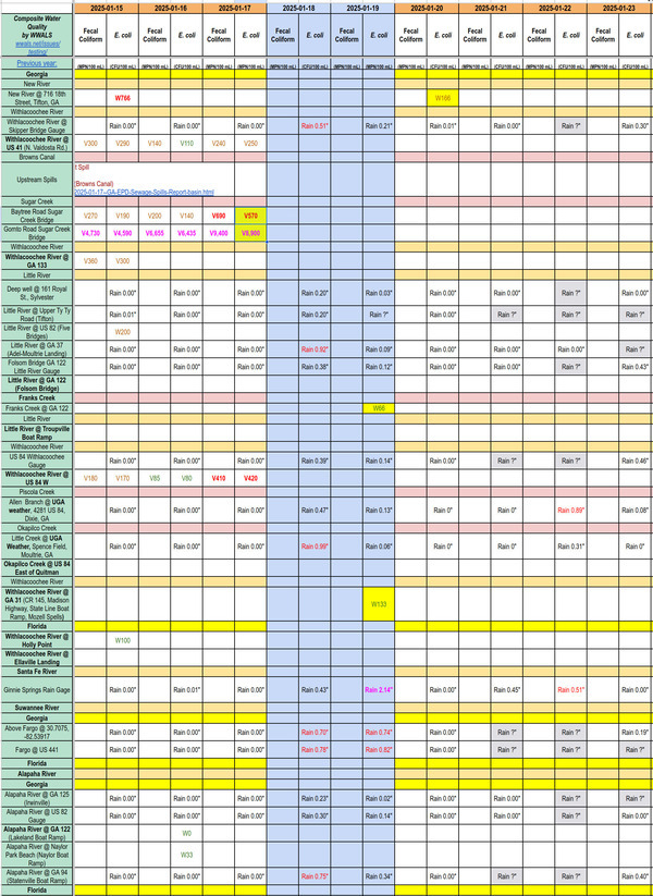 [Chart: Filthy Sugar Creek 2025-01-17; Clean Withlacoochee River and Franks Creek 2025-01-19; Clean New River 2025-01-20]