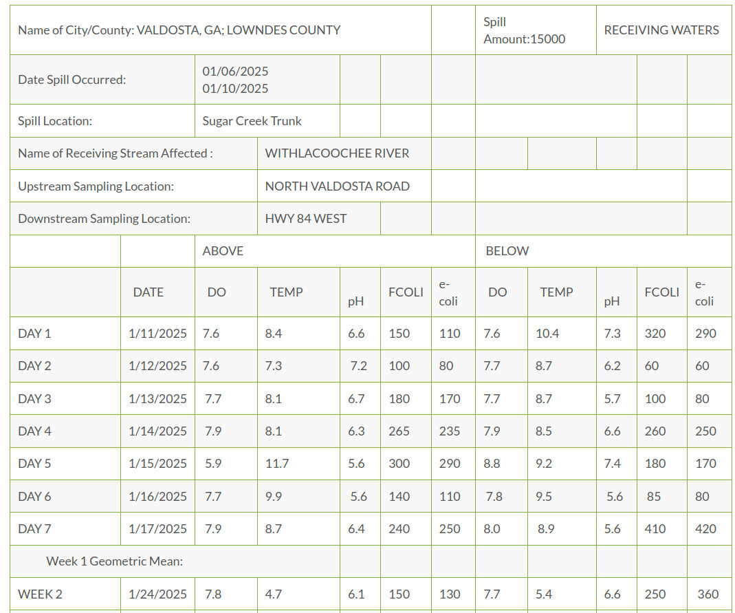 Valdosta Withlacoochee River Sugar Creek Spill Testing 2025-01-24