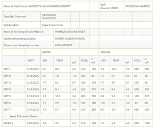 [Valdosta Withlacoochee River Sugar Creek Spill Testing 2025-01-24]