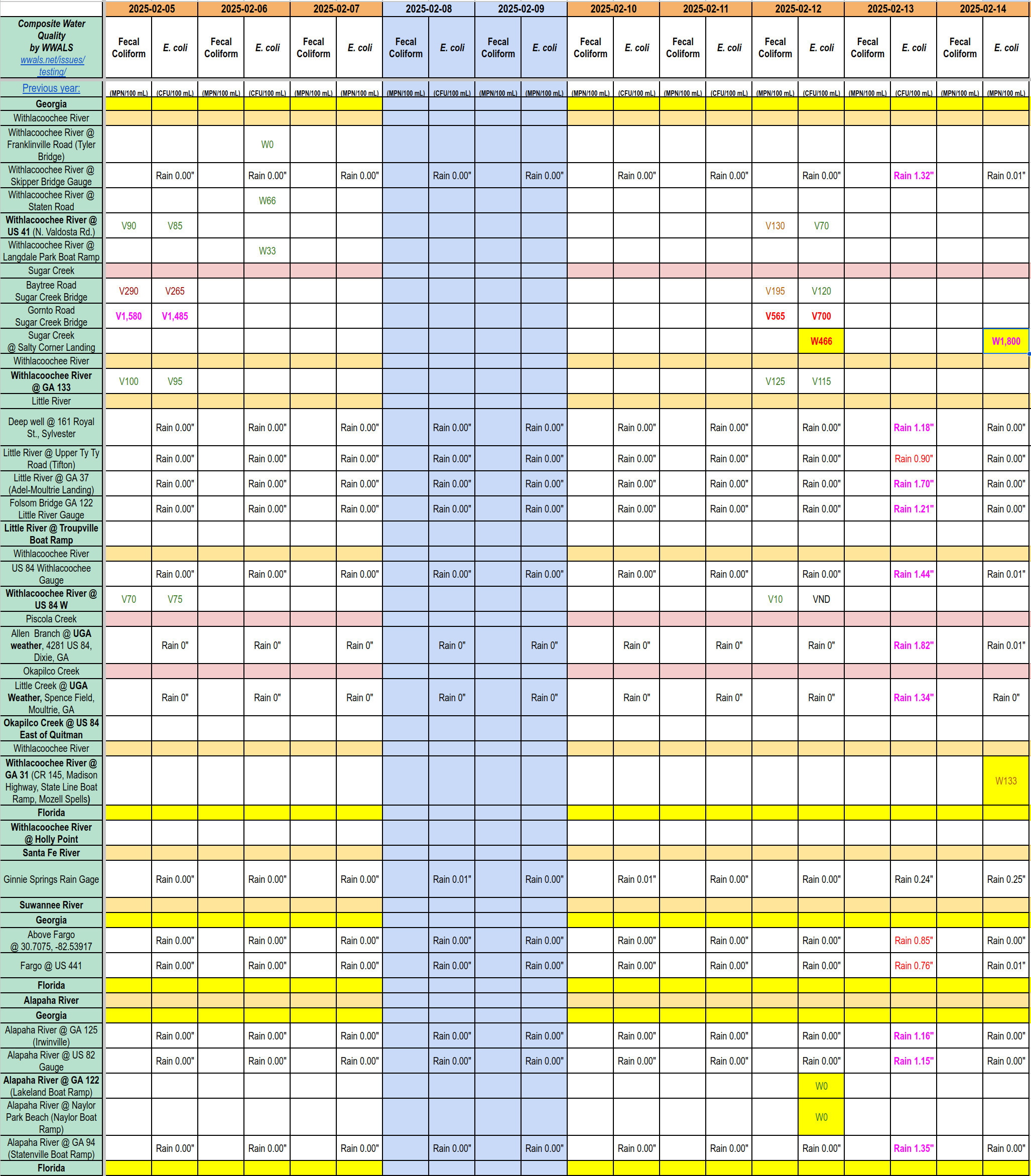 Chart: Filthy Sugar Creek, OK Withlacoochee River 2025-02-14