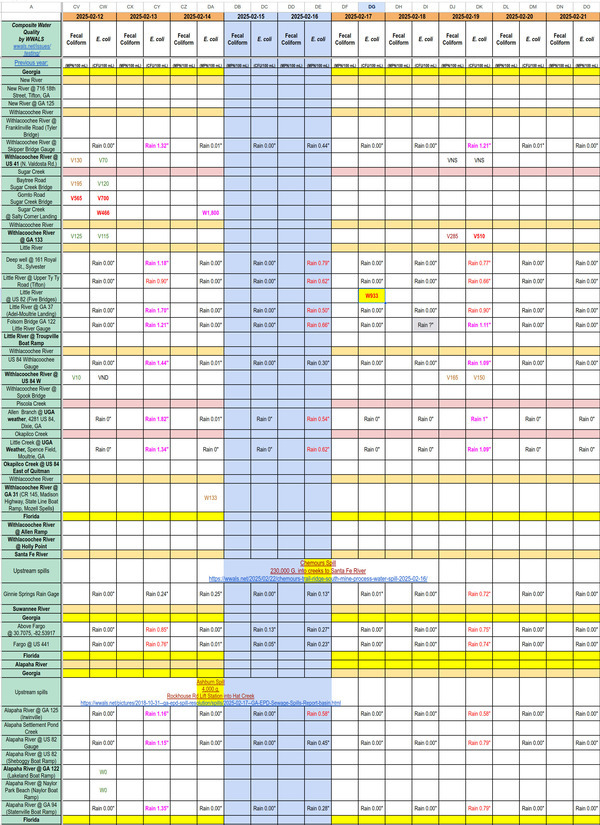 [Chart: Spills and Bad Little and Withlacoochee Rivers 2025-02-19]