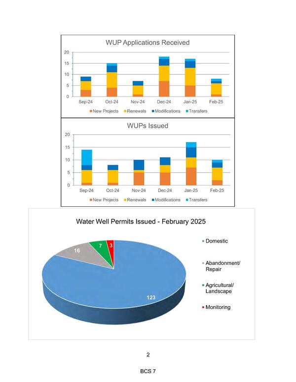 Well Use Permits (WUPs)