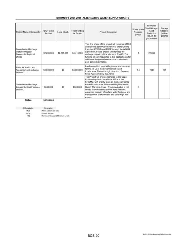 SRWMD FY 2024 2025 ALTERNATIVE WATER SUPPLY GRANTS