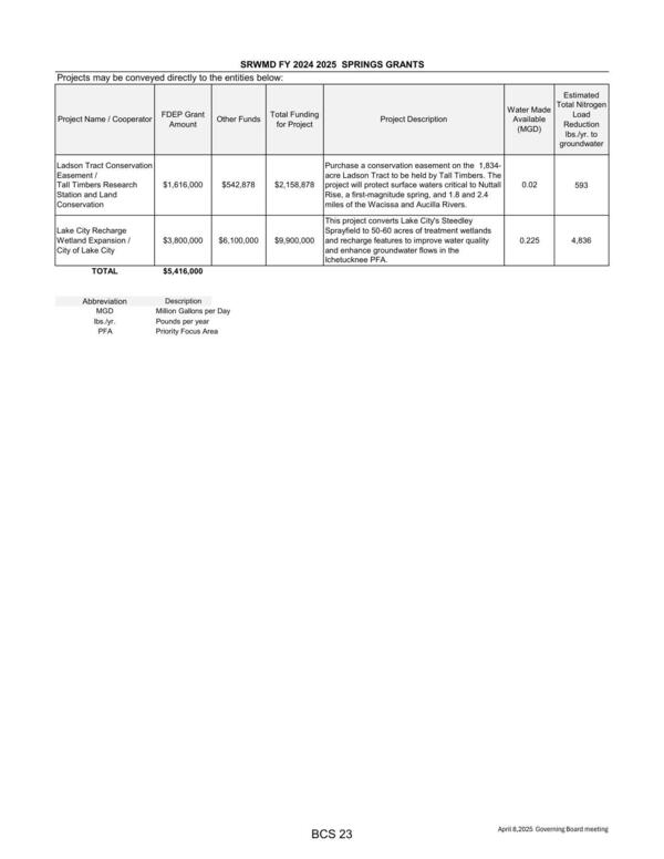 SRWMD FY 2024 2025 SPRINGS GRANTS
