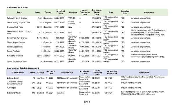 Authorized for Surplus & Approved for Detailed Assessment