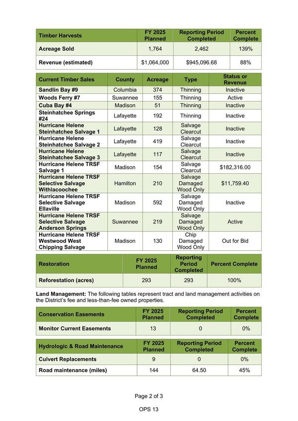 Timber Harvests, Sales, & Restoration;
